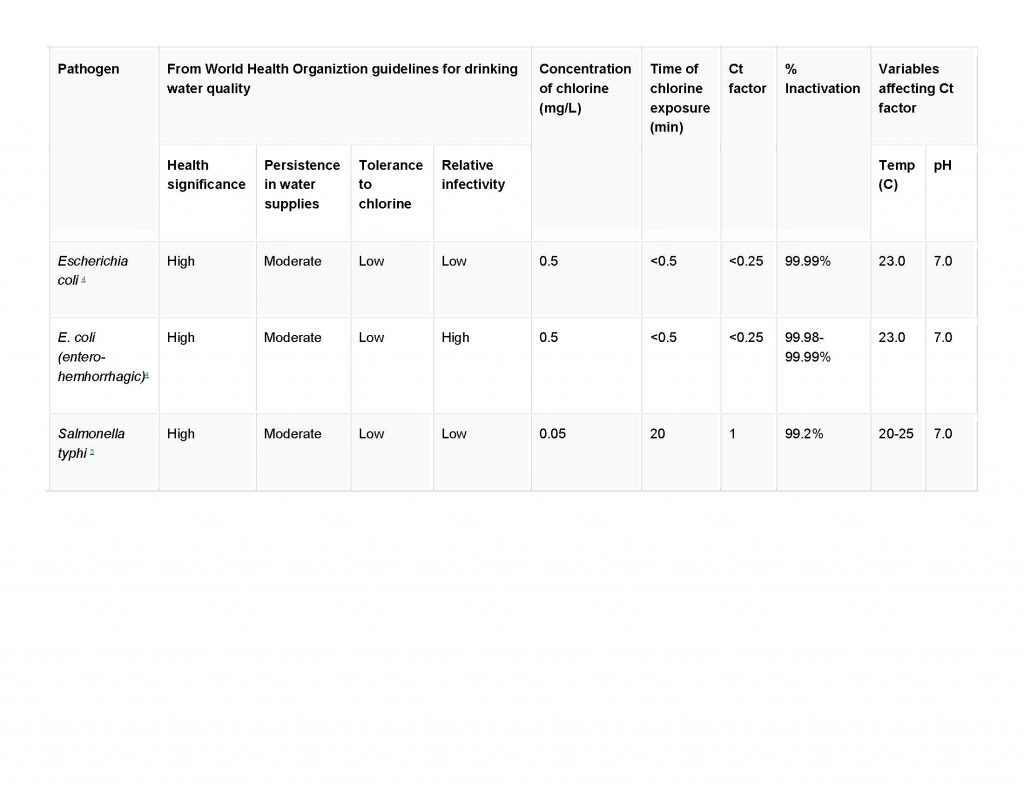 CDC Chlorine Effectiveness on E.coli GreenLeaf Ag
